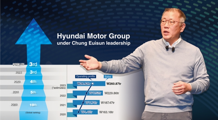 Hyundai Motor chair marks 3rd year of record earnings