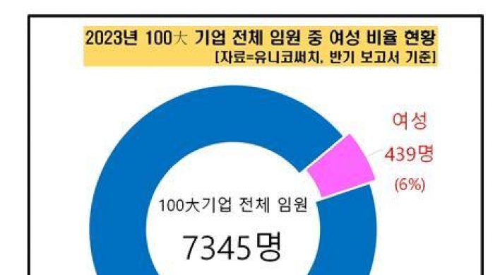 6 pct of executives in S. Korea's top 100 firms women: data