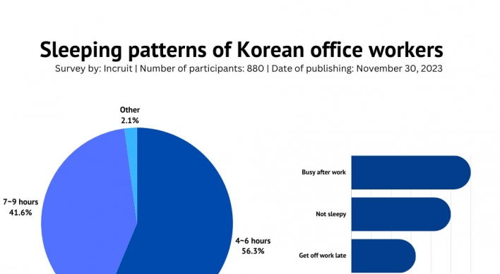 Majority of Korean office workers sleep deprived