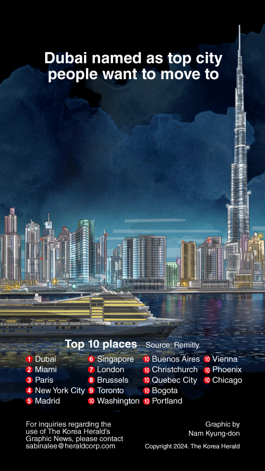 [Graphic News] Dubai named as top city people want to move to