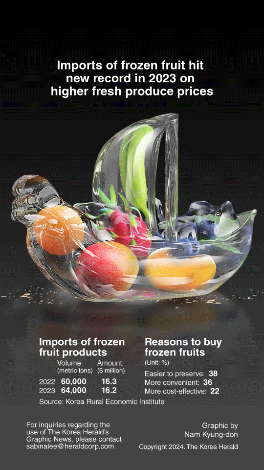 [Graphic News] Imports of frozen fruit hit new record in 2023 on higher fresh produce prices