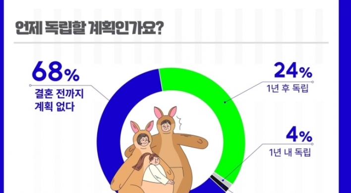 68% of Korean adults living with parents won't move out until marriage