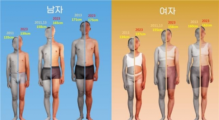 S. Korean children, teens grow taller, mature faster than before: study
