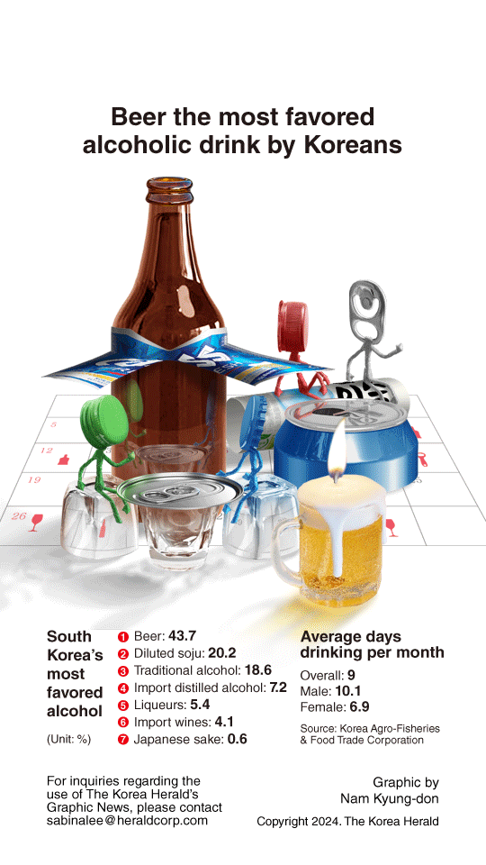 [Graphic News] Beer the most favored alcoholic drink by Koreans