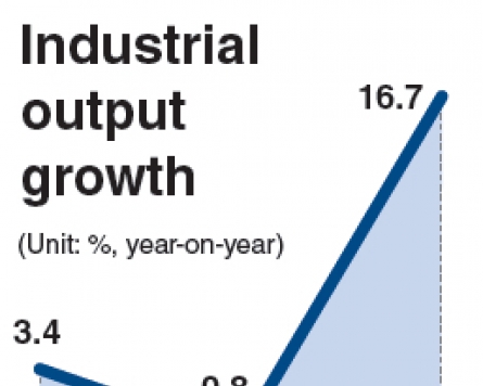Industrial output grows 9.8% in Dec.