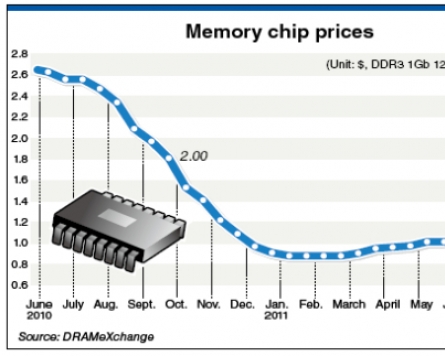 Samsung, Hynix confront plunging chip prices
