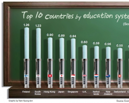 Korea’s education system 2nd in the world