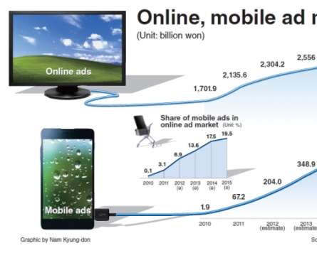 Mobile advertising market soars