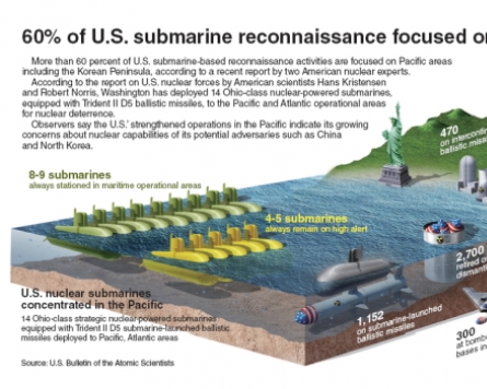 [Graphic News] 60% of U.S. submarine reconnaissance focused on Pacific