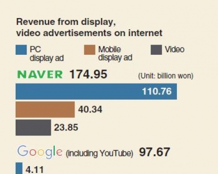 [Monitor] Naver dominates online ad sales