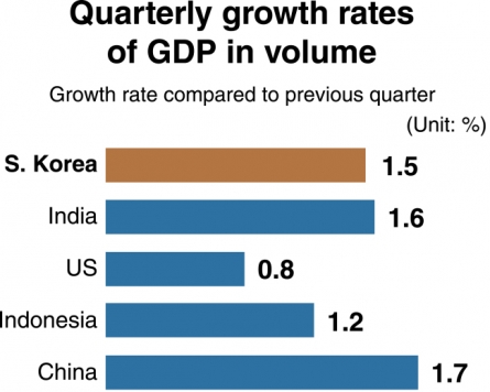 [Monitor] S. Korea’s quarterly growth rate third-highest in G-20