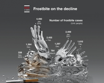 [Graphic News] Frostbite on the decline
