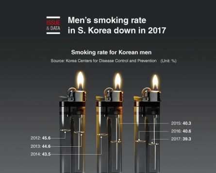 [Graphic News] Men's smoking rate in S. Korea down in 2017