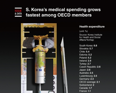 [Graphic News] S. Korea's medical spending grows fastest among OECD members