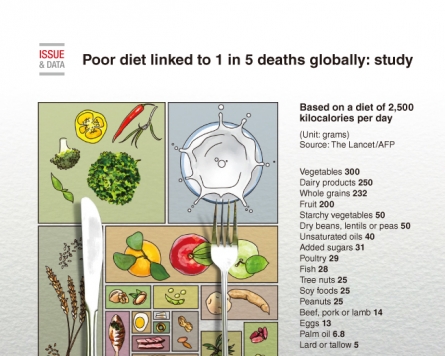 [Graphic News] Poor diet linked to 1 in 5 deaths globally: study