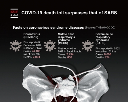 [Graphic News] COVID-19 death toll surpasses that of SARS