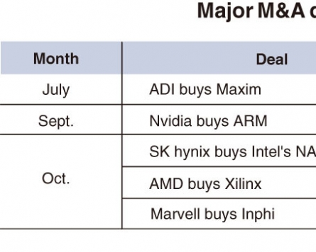  Major M&As reshape global chip market