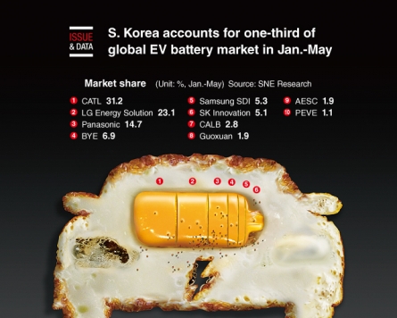 [Graphic News] S. Korea accounts for one-third of global EV battery market in Jan.-May