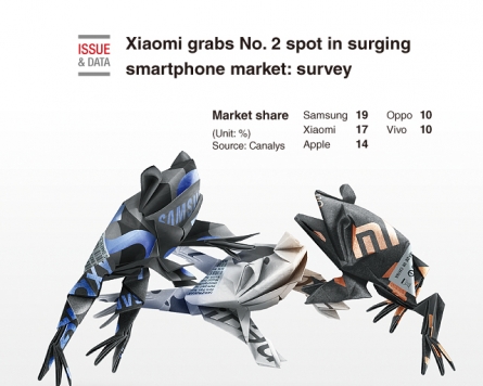 [Graphic News] Xiaomi grabs No. 2 spot in surging smartphone market: survey