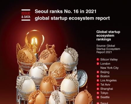[Graphic News] Seoul ranks No. 16 in 2021 global startup ecosystem report