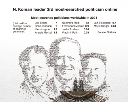 [Graphic News] N. Korean leader 3rd most-searched politician online