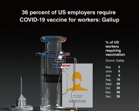 [Graphic News] 36 percent of US employers require COVID-19 vaccine for workers: Gallup