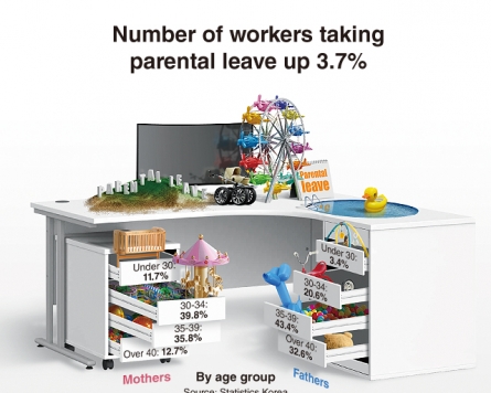 [Graphic News] Number of workers taking parental leave up 3.7%