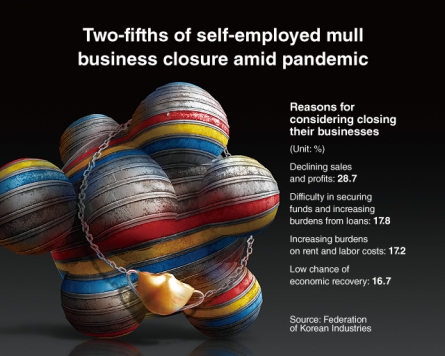 [Graphic News] Two-fifths of self-employed mullbusiness closure amid pandemic
