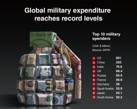 [Graphic News] Global military expenditure reaches record levels