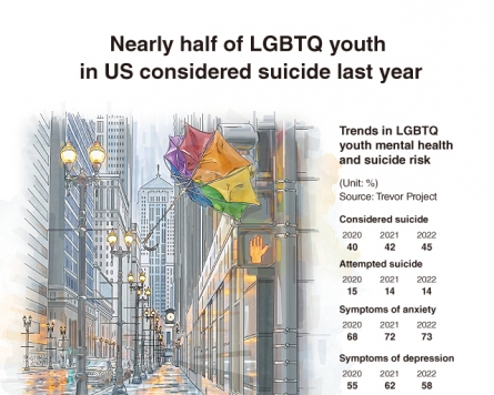 [Graphic News] Nearly half of LGBTQ youth in US considered suicide last year