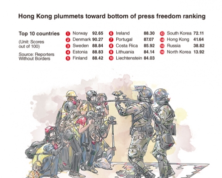 [Graphic News] Hong Kong plummets toward bottom of press freedom ranking