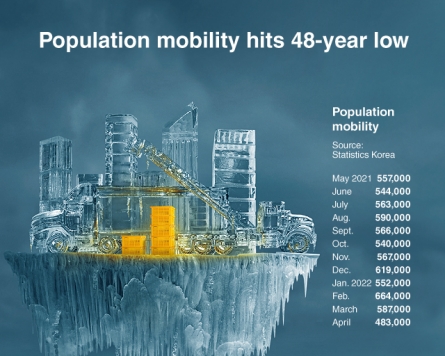 [Graphic News] Population mobility hits 48-year low