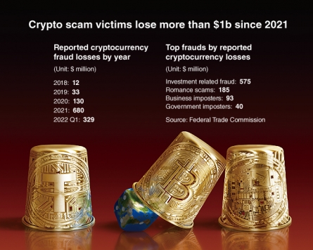 [Graphic News] Crypto scam victims lose more than $1b since 2021