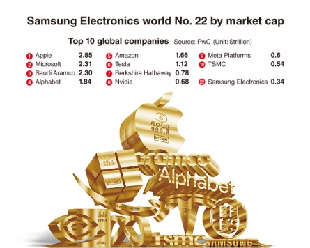 [Graphic News] Samsung Electronics world No. 22 by market cap