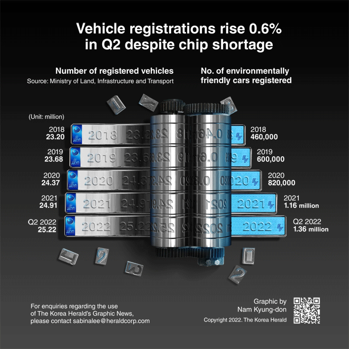 [Graphic News] Vehicle registrations rise 0.6% in Q2 despite chip shortage