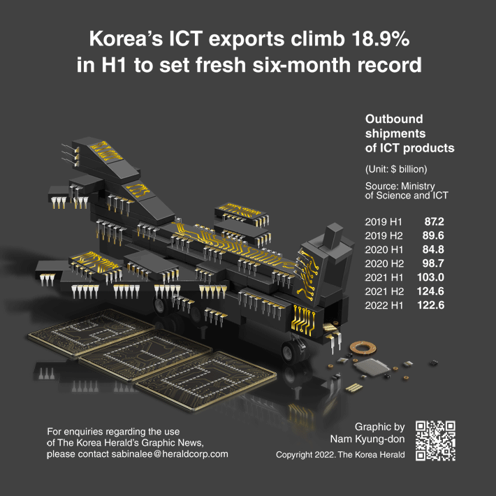 [Graphic News] Korea’s ICT exports climb 18.9% in H1 to set fresh six-month record