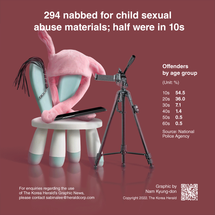 [Graphic News] 294 nabbed for child sexual abuse materials; half were in 10s