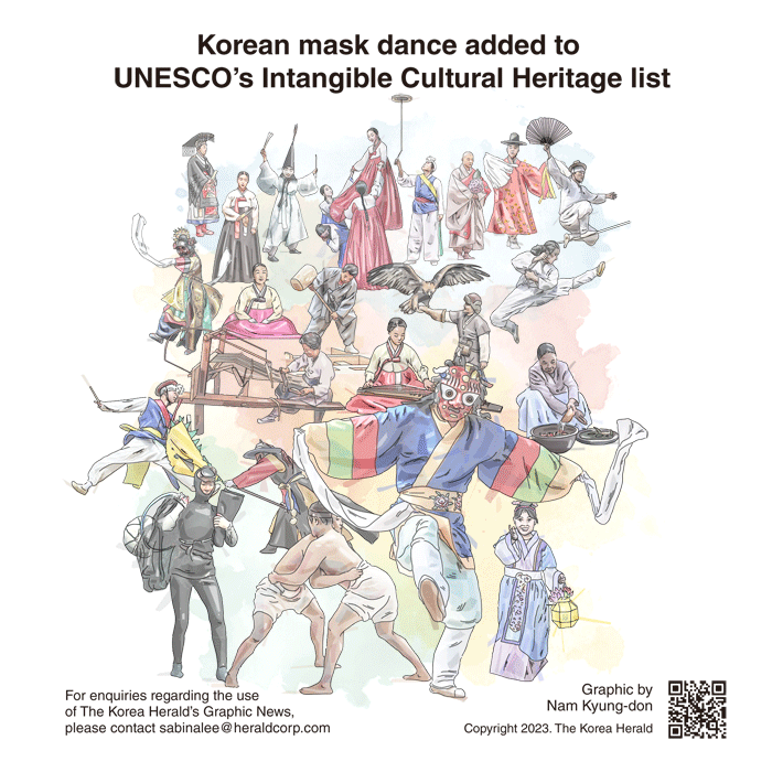 [Graphic News] Korean mask dance added to UNESCO’s Intangible Cultural Heritage list