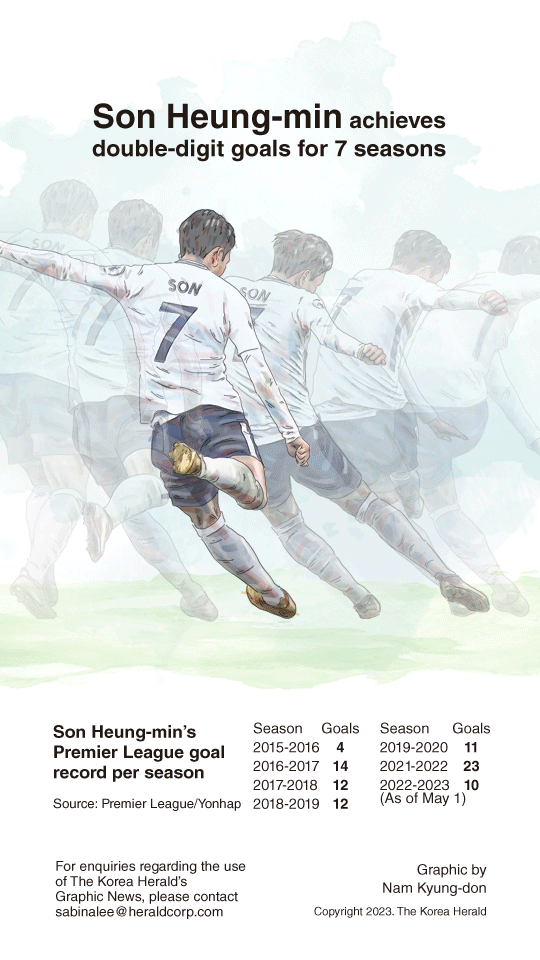 [Graphic News] Son Heung-min achieves double-digit goals for 7 seasons