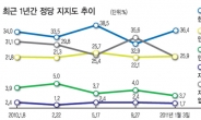 <신년 국민의식 설문>부동층 움직였다…한나라·민주 동반상승