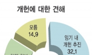 <신년 국민의식 설문>“MB 임기내 개헌 찬성” 32%…등 돌린 민심