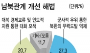 <신년 국민의식 설문>국민78% “안보 불안”