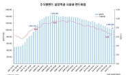 <그래픽뉴스> 주식형펀드 39개월만에 100조 붕괴 초읽기