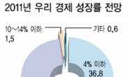 “경제성장률 4.8%”…올해도 한국號 순항