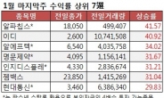 [특징주] 1월 마지막 주 상승률 TOP 7