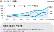 “중동 제4시장 잃나”…불면의 한국기업