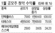 평균수익률 65%…공모주청약 핫 뜨거