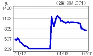 <생생코스닥>금성테크, 배임 혐의로 상장폐지 위기