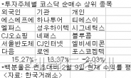 ＜생생코스닥＞개인-새내기주, 외국인-시총상위주, 기관-턴어라운드株 러브콜