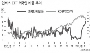 하락장 베팅…外人 주식 팔았다